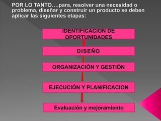 IDENTIFICACION DE
OPORTUNIDADES
DISEÑO
ORGANIZACIÓN Y GESTIÓN
EJECUCIÓN Y PLANIFICACION
Evaluación y mejoramiento
 