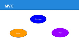 MVC
Model = Lo que su aplicacion es (No como se muestra)
Controller
ViewModel
 