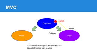 MVC
Controller
ViewModel
Puede el modelo hablar directamente con el controlador???
Action
Delegate
 