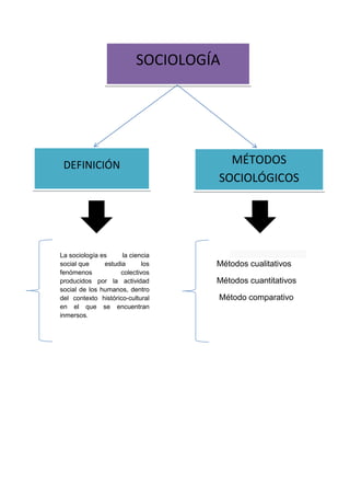 SOCIOLOGÍA

DEFINICIÓN

La sociología es
la ciencia
social que
estudia
los
fenómenos
colectivos
producidos por la actividad
social de los humanos, dentro
del contexto histórico-cultural
en el que se encuentran
inmersos.

MÉTODOS
SOCIOLÓGICOS

Métodos cualitativos
Métodos cuantitativos
Método comparativo

 