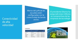 Conectividad
de alta
velocidad
Menos del 30% de las
escuelas están
configuradas con la
conectividad de banda
ancha
El presidente Obama ha
asegurado $750 millones
en compromisos de las
empresas de tecnología
 