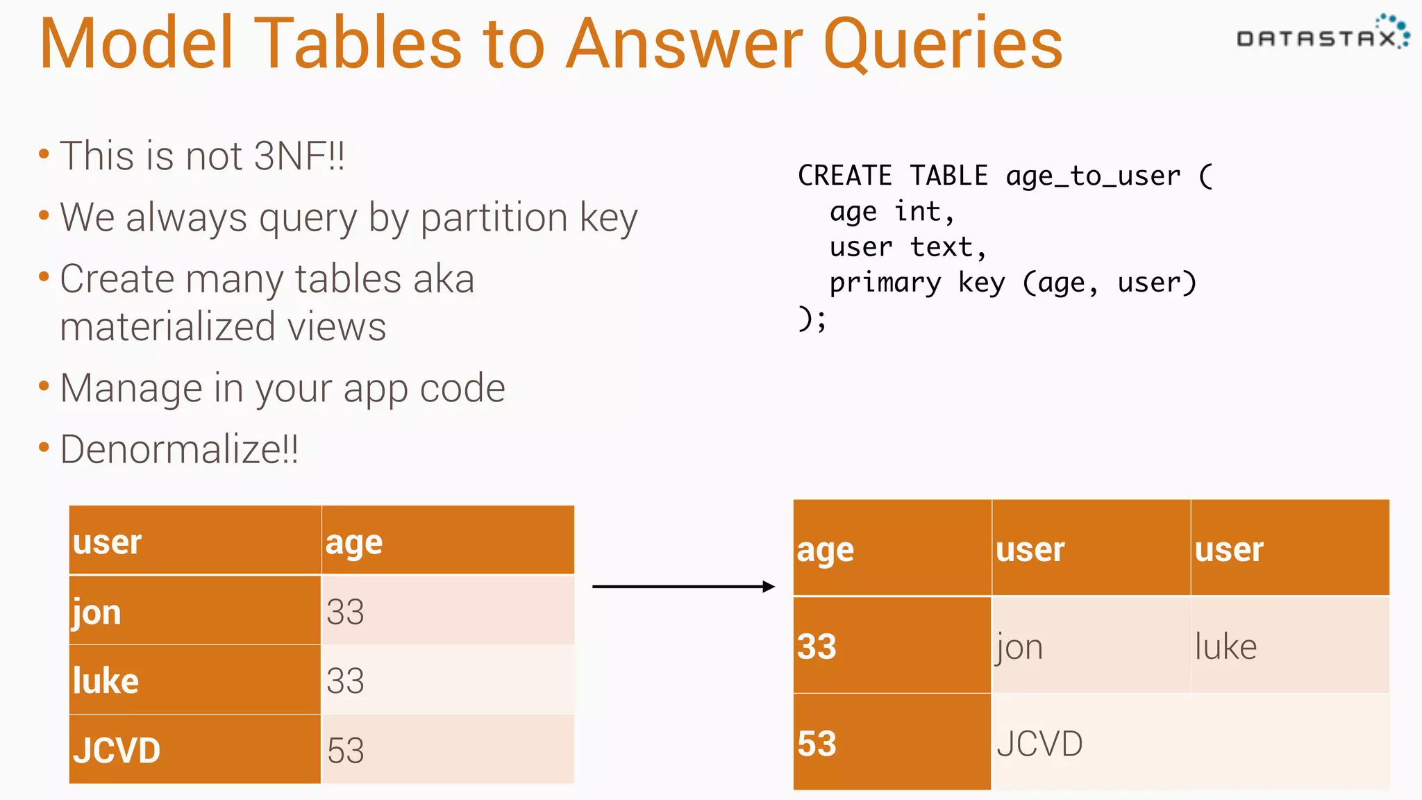 Model Tables to Answer Queries • This is not 3NF!! • We always query by partition key • Create many tables aka materialized views • Manage in your app code • Denormalize!! user age jon 33 luke 33 JCVD 53 age user user 33 jon luke 53 JCVD CREATE TABLE age_to_user ( age int, user text, primary key (age, user) ); 