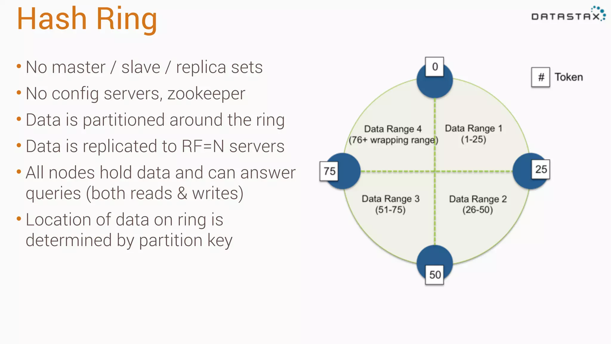 Hash Ring • No master / slave / replica sets • No config servers, zookeeper • Data is partitioned around the ring • Data is replicated to RF=N servers • All nodes hold data and can answer queries (both reads & writes) • Location of data on ring is determined by partition key 