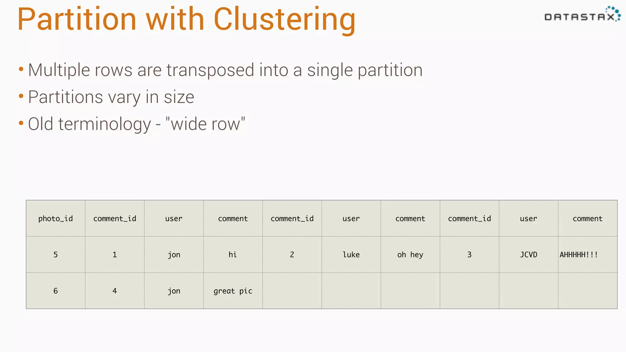 Partition with Clustering photo_id comment_id user comment comment_id user comment comment_id user comment 5 1 jon hi 2 luke oh hey 3 JCVD AHHHHH!!! 6 4 jon great pic • Multiple rows are transposed into a single partition • Partitions vary in size • Old terminology - "wide row" 