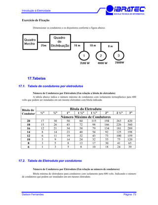 Introdução à Eletricidade
ESCOLA TÉCNICA DE INFORMÁTICA
Exercício de Fixação
Dimensionar os condutores e os disjuntores conforme a figura abaixo.
17.Tabelas
17.1. Tabela de condutores por eletrodutos
Número de Condutores por Eletroduto (Em relação a bitola do eletroduto)
A tabela abaixo indica o número máximo de condutores com isolamento termoplástico para 600
volts que podem ser instalados em um mesmo eletroduto com bitola indicada.
Bitola do Eletroduto
½” ¾” 1” 1 ¼” 1 ½” 2” 2 ½” 3”
Bitola do
Condutor
Número Máximo de Condutores
20 17 30 50 84 115 194 263 420
18 15 26 43 72 98 166 226 360
16 12 21 34 58 79 134 181 289
14 8 14 23 40 54 92 125 198
12 6 11 19 32 43 73 100 159
10 5 9 14 24 32 55 75 120
8 3 5 8 13 17 30 41 65
6 1 3 5 8 10 18 24 39
17.2. Tabela de Eletroduto por condutores
Número de Condutores por Eletroduto (Em relação ao número de condutores)
Bitola mínima de eletrodutos para condutores com isolamento para 600 volts. Indicando o número
de condutores que podem ser instalados em um mesmo eletroduto.
Dailson Fernandes Página: 73
 