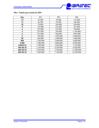 Introdução à Eletricidade
ESCOLA TÉCNICA DE INFORMÁTICA
Obs.: Tabela para tensão de 220V
Fio 1% 2% 4%
14 29.200 58.400 116.800
12 46.500 93.000 186.000
10 74.000 148.000 296.000
8 118.000 236.000 472.000
6 187.000 374.000 748.000
4 297.000 594.000 1.188.000
2 473.000 946.000 1892.000
0 750.000 1.500.000 3.000.000
00 950.000 1.900.000 3.800.000
000 1.200.000 2.400.000 4.800.000
0 000 1.500.000 3.000.000 6.000.000
250MCM 1.780.000 3.560.000 7.120.000
300 MCM 2.140.000 4.280.000 8.560.000
400 MCM 2.850.000 5.700.000 11.400.000
500 MCM 3.580.000 7.160.000 14.320.000
Dailson Fernandes Página: 75
 