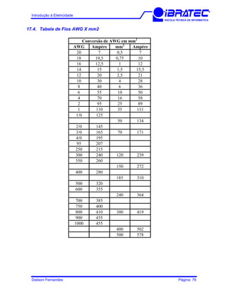 Introdução à Eletricidade
ESCOLA TÉCNICA DE INFORMÁTICA
17.4. Tabela de Fios AWG X mm2
Conversão de AWG em mm2
AWG Ampère mm2
Ampère
20 7 0,5 7
18 10,5 0,75 10
16 12,5 1 12
14 15 1,5 15,5
12 20 2,5 21
10 30 4 28
8 40 6 36
6 55 10 50
4 70 16 58
2 95 25 89
1 110 35 111
1/0 125
50 134
2/0 145
3/0 165 70 171
4/0 195
95 207
250 215
300 240 120 239
350 260
150 272
400 280
185 310
500 320
600 355
240 364
700 385
750 400
800 410 300 419
900 435
1000 455
400 502
500 578
Dailson Fernandes Página: 76
 