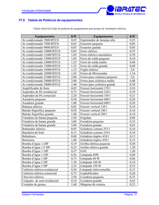 Introdução à Eletricidade
ESCOLA TÉCNICA DE INFORMÁTICA
17.5. Tabela de Potência de equipamentos
Tabela oficial da Celpe de potência de equipamentos para projeto de instalações elétricas.
Equipamentos KW Equipamentos KW
Ar condicionado 7000 BTUS 0,65 Espremedor de laranjas alto 0,25
Ar condicionado 7500 BTUS 0,65 Exaustor pequeno 0,03
Ar condicionado 9000 BTUS 0,85 Exaustor grande 0,05
Ar condicionado 10000 BTUS 0,85 Ferro elétrico 0,55
Ar condicionado 11000 BTUS 1,05 Ferro elétrico automático 0,70
Ar condicionado 12000 BTUS 1,05 Ferro de solda pequeno 0,10
Ar condicionado 14000 BTUS 1,25 Ferro de solda médio 0,40
Ar condicionado 15000 BTUS 1,25 Ferro de solda grande 0,60
Ar condicionado 16000 BTUS 1,25 Fogão elétrico 2,0
Ar condicionado 18000 BTUS 1,65 Forno de Microondas 1,14
Ar condicionado 21000 BTUS 2,00 Forno para cerâmica pequeno 2,0
Ar condicionado 24000 BTUS 2,00 Forno para cerâmica médio 6,00
Ar condicionado 30000 BTUS 2,40 Forno para cerâmica grande 8,50
Amplificador de Som 0,05 Freezer horizontal 170 l 0,18
Aspirador de Pó residencial 0,75 Freezer horizontal 220 l 0,18
Aspirador de Pó comercial 2,24 Freezer horizontal 330 l 0,21
Assadeira pequena 0,50 Freezer horizontal 480 l 0,28
Assadeira grande 1,00 Freezer horizontal 600 l 0,28
Balança elétrica 0,02 Freezer vertical 120 l 0,10
Balcão frigorífico pequeno 0,50 Freezer vertical 180 l 0,10
Balcão frigorífico grande 1,00 Freezer vertical 280 l 0,10
Fritadeira de batata pequena 2,50 Frigobar 0,08
Fritadeira de batata grande 3,00 Furadeira pequena 0,35
Fritadeira de batata grande 5,00 Furadeira grande 0,65
Barbeador elétrico 0,05 Geladeira comum 253 l 0,10
Batedeira de bolo 0,15 Geladeira comum 310 l 0,10
Bebedouro 0,08 Geladeira duplex 430 l 0,15
Betoneira 1,00 Geladeira triplex 430 l 0,15
Bomba d’água ¼ HP 0,19 Grelha elétrica pequena 0,50
Bomba d’água 1/3 HP 0,25 Grelha elétrica grande 1,50
Bomba d’água ½ HP 0,37 Grill 1,20
Bomba d’água ¾ HP 0,56 Lâmpada 40W 0,04
Bomba d’água 1 HP 0,75 Lâmpada 60 W 0,06
Bomba d’água 2 HP 1,50 Lâmpada 100 W 0,10
Bomba d’água 3 HP 2,25 Lâmpada 150 W 0,15
Cafeteira elétrica residencial 0,50 Lâmpada infravermelha 0,15
Cafeteira elétrica comercial 0,75 Liqüidificador 0,20
Chuveiro elétrico 2,50 Lixadeira pequena 0,35
Conjunto de som residencial 0,10 Lixadeira grande 0,65
Cortador de grama 1,60 Máquina de costura 0,25
Dailson Fernandes Página: 77
 