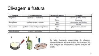 Clivagem e fratura

Ao lado: Ilustração esquemática de clivagem
desenvolvida em: A) uma direção de muscovita; B)
duas direções de ortopiroxênio; C) três direções de
calcita.

12

 