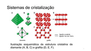 Sistemas de cristalização

Ilustração esquemática de estrutura cristalina de
diamante (A, B, C) e grafita (D, E, F).

7

 