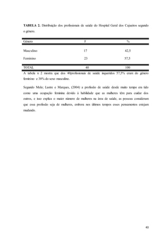 43
TABELA 2. Distribuição dos profissionais de saúde do Hospital Geral dos Cajueiros segundo
o género.
Género F %
Masculino 17 42,5
Feminino 23 57,5
TOTAL 40 100
A tabela n 2 mostra que dos 40profissionais de saúde inqueridos 57,5% eram do género
feminino e 38% do sexo masculino.
Segundo Melo; Lastre e Marques, (2004) a profissão de saúde desde muito tempo era tido
como uma ocupação feminina devido à habilidade que as mulheres têm para cuidar dos
outros, e isso explica o maior número de mulheres na área de saúde, as pessoas consideram
que essa profissão seja de mulheres, embora nos últimos tempos esses pensamentos estejam
mudando.
 