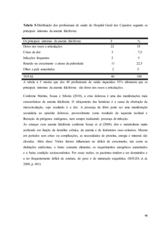 46
Tabela 5˗Distribuição dos profissionais de saúde do Hospital Geral dos Cajueiros segundo os
principais sintomas da anemia falciforme.
Os principais sintomas da anemia falciforme F %
Dores nos ossos e articulações 22 55
Crises de dor 3 7,5
Infecções frequentes 2 5
Retardo no crescimento e atraso da puberdade 11 22,5
Olhos e pele amarelados 2 5
TOTAL 40 100
A tabela n 5 mostra que dos 40 profissionais de saúde inqueridos 55% afirmaram que os
principais sintomas da anemia falciforme são dores nos ossos e articulações.
Conforme Martins, Souza e Silveira (2010), a crise dolorosa é uma das manifestações mais
características da anemia falciforme. O afoiçamento das hemácias é a causa da obstrução da
microcirculação, cujo resultado é a dor. A presença da febre pode ser uma manifestação
secundária ao episódio doloroso, provavelmente como resultado da isquemia tecidual e
liberação de pirógenos endógenos, nem sempre traduzindo presença de infecção.
As crianças com anemia falciforme conforme Souza et al (2008), têm o metabolismo muito
acelerado em função da hemólise crônica, da anemia e de fenômenos vaso-oclusivos. Mesmo
em períodos sem crises ou complicações, as necessidades de proteína, energia e minerais são
elevadas. Além disso: Vários fatores influenciam no déficit de crescimento, tais como as
disfunções endócrinas, o baixo consumo alimentar, os requerimentos energéticos aumentados
e a baixa condição socioeconômica. Por essas razões, os pacientes tendem a ser desnutridos e
a ter frequentemente déficit de estatura, de peso e de maturação esquelética. (SOUZA et al,
2008, p. 401)
 