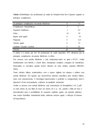47
Tabela 6˗Distribuição dos profissionais de saúde do Hospital Geral dos Cajueiros segundo as
principais complicações.
As principais complicações da anemia falciforme F %
Complicações Hepatobiliares, 2 5
Sequestro Esplênicas, 1 2,5
Febre 18 45
Injuria renal aguda 4 10
Priapismo 5 12,5
Anemia aguda 6 15
Acidente Vascular Cerebral 4 10
TOTAL 40 100
A tabela n 6 mostra que dos 40 profissionais de saúde inqueridos 45% afirmaram que as
principais complicações da anemia falciforme é a febre.
Nas pessoas com anemia falciforme e uma temperatura maior ou igual a 38,5°C, avaliar
imediatamente com história e exame físico, hemograma completo, contagem de reticulócitos,
hemocultura (e urocultura quando houver infecção do trato urinário suspeita) (BRASIL,
2002).
Tratar cálculos biliares assintomáticos com a espera vigilante em crianças e adultos com
anemia falciforme. Em aqueles que desenvolvem sintomas específicos para cálculos biliares,
tratar com colecistectomia. A abordagem laparoscópica é preferida se cirurgicamente viável e
disponível (Forte recomendação, evidência de qualidade moderada)
Avaliar as pessoas com anemia falciforme, cuja concentração de hemoglobina é de 2 g/dL
ou mais abaixo da sua linha de base (ou menos de 6 g / dL, quando a linha de base é
desconhecida) para a possibilidade de sequestro esplênico agudo, um episódio aplástico,
uma reação hemolítica transfusional tardia, síndrome torácica aguda, e infecção (Consenso
de Especialistas).
 