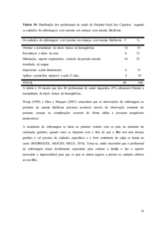 51
Tabela 10˗ Distribuição dos profissionais de saúde do Hospital Geral dos Cajueiros segundo
os cuidados de enfermagem a ter enconta em crianças com anemia falciforme.
Os cuidados de enfermagem a ter enconta em crianças com anemia falciforme F %
Orientar a normalidade de níveis baixos de hemoglobina 14 35
Reconhecer o início da crise 6 15
Hidratação, suporte respiratórios, controle da pressão arterial, 10 25
transfusão de sangue
Inspecionar a pele diariamente; 6 15
Aplicar a penicilina injetável a cada 21 dias; 4 10
TOTAL 40 100
A tabela n 10 mostra que dos 40 profissionais de saúde inqueridos 45% afirmaram Orientar a
normalidade de níveis baixos de hemoglobina.
Wong (1999) e Silva e Marques (2007) concordam que as intervenções de enfermagem ao
portador da anemia falciforme precisam acontecer através da observação constante do
paciente, porque as complicações ocorrem de forma súbita e possuem prognóstico
desfavorável.
A assistência de enfermagem se inicia no primeiro contato com os pais, no momento da
orientação genética, quando estes se deparam com o fato de que o filho tem uma doença
genética e vai precisar de cuidados específicos e o forte sentimento de culpa se instala no
casal. (RODRIGUES; ARAÚJO; MELO, 2010). Torna-se, então necessário que o profissional
de enfermagem esteja devidamente capacitado para orientar a família e dar o suporte
necessário e imprescindível para que os pais se sintam seguros a prestar os cuidados efetivos
ao seu filho.
 