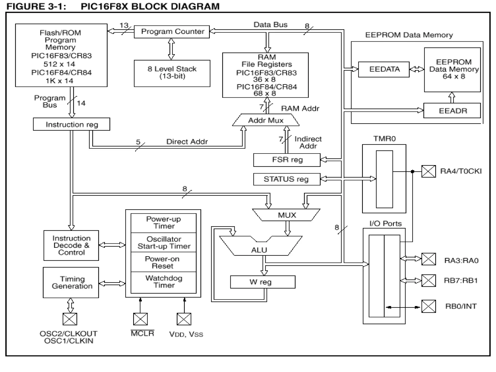 La RAM es vista como un ‘archivo de registros’. 