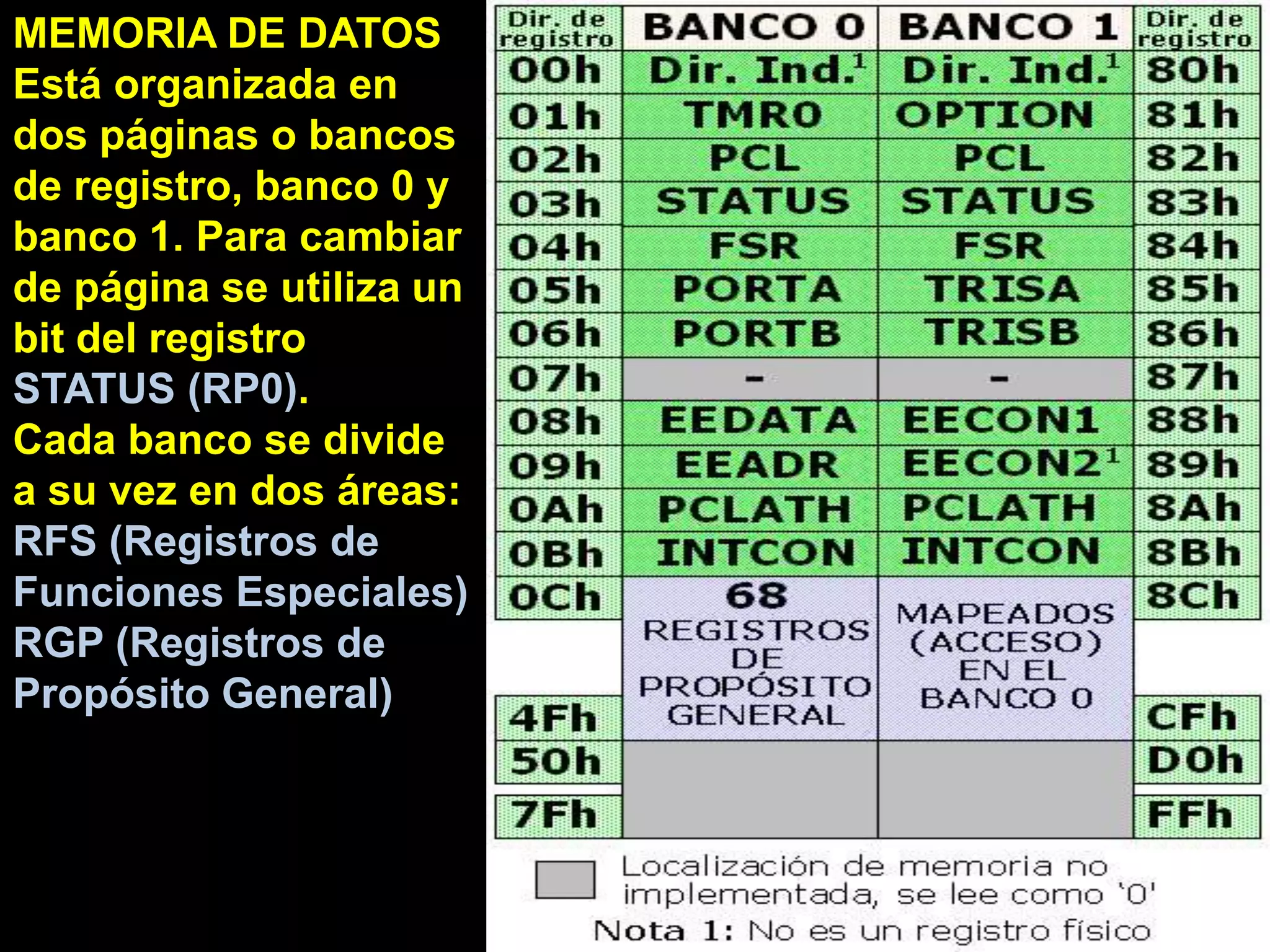 EL ESPACIO  MARCADO COMO USER MEMORY SPACE ES EL ESPACIO DE MEMORIA DONDE IRÁ NUESTRO PROGRAMA, COMPRENDE LAS DIRECCIONES DE MEMORIA DESDE 0000H HASTA 3FFH (3FFH EN DECIMAL ES 1023, MAS LA DIRECCIÓN 0000H HACEN 1024 DIRECCIONES, ES DECIR, 1KBYTE.RESET VECTOR ES LA PRIMERA DIRECCIÓN A LA QUE SE DIRIGE EL PIC AL ENCENDERLO O AL RESETEARLO.PC Y LOS STACK LEVEL SON EMPLEADOS POR EL PIC Y NOSOTROS NO TENEMEOS ACCESO A  ELLOS.