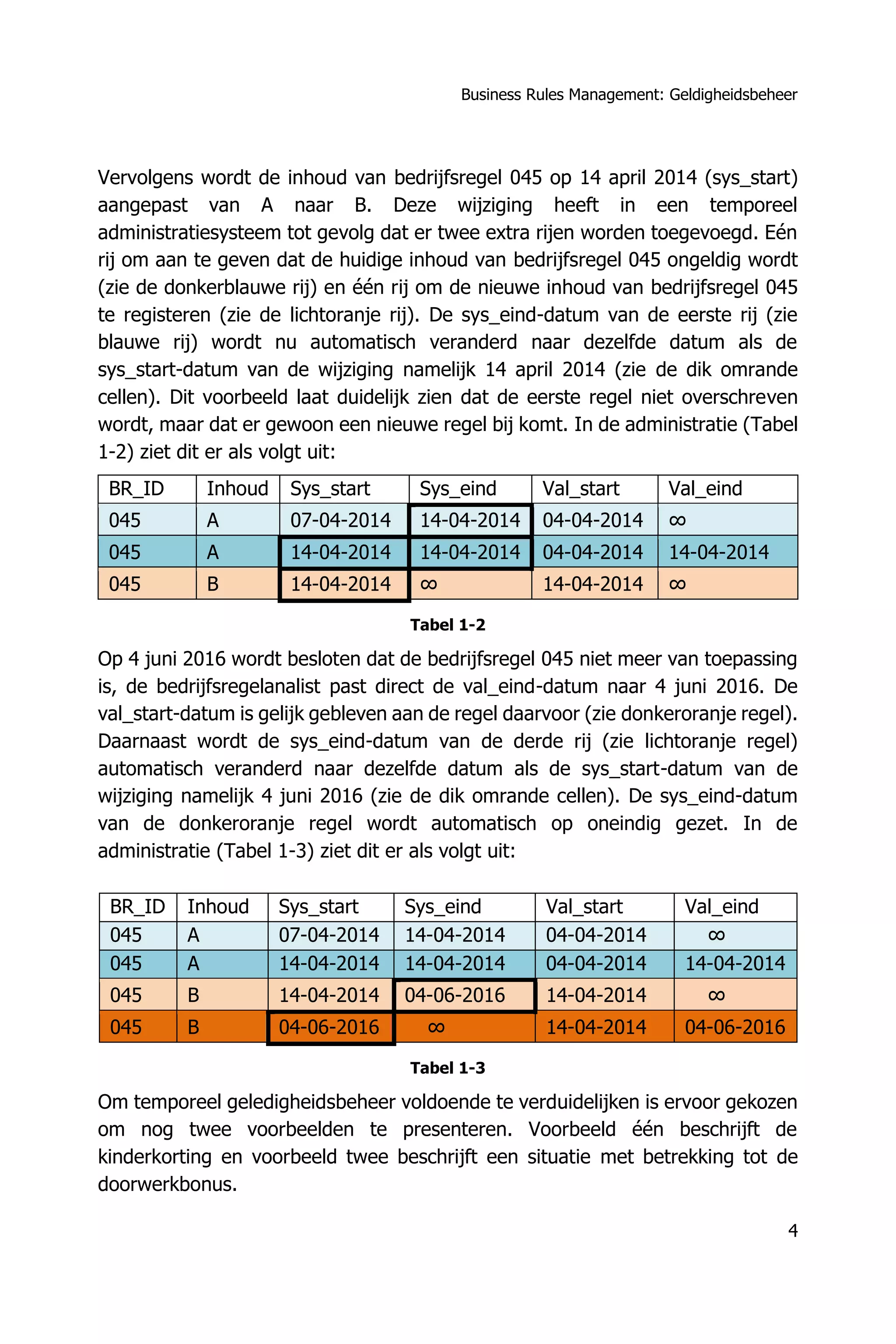 Business Rules Management: Geldigheidsbeheer
4
Vervolgens wordt de inhoud van bedrijfsregel 045 op 14 april 2014 (sys_start)
aangepast van A naar B. Deze wijziging heeft in een temporeel
administratiesysteem tot gevolg dat er twee extra rijen worden toegevoegd. Eén
rij om aan te geven dat de huidige inhoud van bedrijfsregel 045 ongeldig wordt
(zie de donkerblauwe rij) en één rij om de nieuwe inhoud van bedrijfsregel 045
te registeren (zie de lichtoranje rij). De sys_eind-datum van de eerste rij (zie
blauwe rij) wordt nu automatisch veranderd naar dezelfde datum als de
sys_start-datum van de wijziging namelijk 14 april 2014 (zie de dik omrande
cellen). Dit voorbeeld laat duidelijk zien dat de eerste regel niet overschreven
wordt, maar dat er gewoon een nieuwe regel bij komt. In de administratie (Tabel
1-2) ziet dit er als volgt uit:
BR_ID Inhoud Sys_start Sys_eind Val_start Val_eind
045 A 07-04-2014 14-04-2014 04-04-2014 ∞
045 A 14-04-2014 14-04-2014 04-04-2014 14-04-2014
045 B 14-04-2014 ∞ 14-04-2014 ∞
Tabel 1-2
Op 4 juni 2016 wordt besloten dat de bedrijfsregel 045 niet meer van toepassing
is, de bedrijfsregelanalist past direct de val_eind-datum naar 4 juni 2016. De
val_start-datum is gelijk gebleven aan de regel daarvoor (zie donkeroranje regel).
Daarnaast wordt de sys_eind-datum van de derde rij (zie lichtoranje regel)
automatisch veranderd naar dezelfde datum als de sys_start-datum van de
wijziging namelijk 4 juni 2016 (zie de dik omrande cellen). De sys_eind-datum
van de donkeroranje regel wordt automatisch op oneindig gezet. In de
administratie (Tabel 1-3) ziet dit er als volgt uit:
BR_ID Inhoud Sys_start Sys_eind Val_start Val_eind
045 A 07-04-2014 14-04-2014 04-04-2014 ∞
045 A 14-04-2014 14-04-2014 04-04-2014 14-04-2014
045 B 14-04-2014 04-06-2016 14-04-2014 ∞
045 B 04-06-2016 ∞ 14-04-2014 04-06-2016
Tabel 1-3
Om temporeel geledigheidsbeheer voldoende te verduidelijken is ervoor gekozen
om nog twee voorbeelden te presenteren. Voorbeeld één beschrijft de
kinderkorting en voorbeeld twee beschrijft een situatie met betrekking tot de
doorwerkbonus.
 