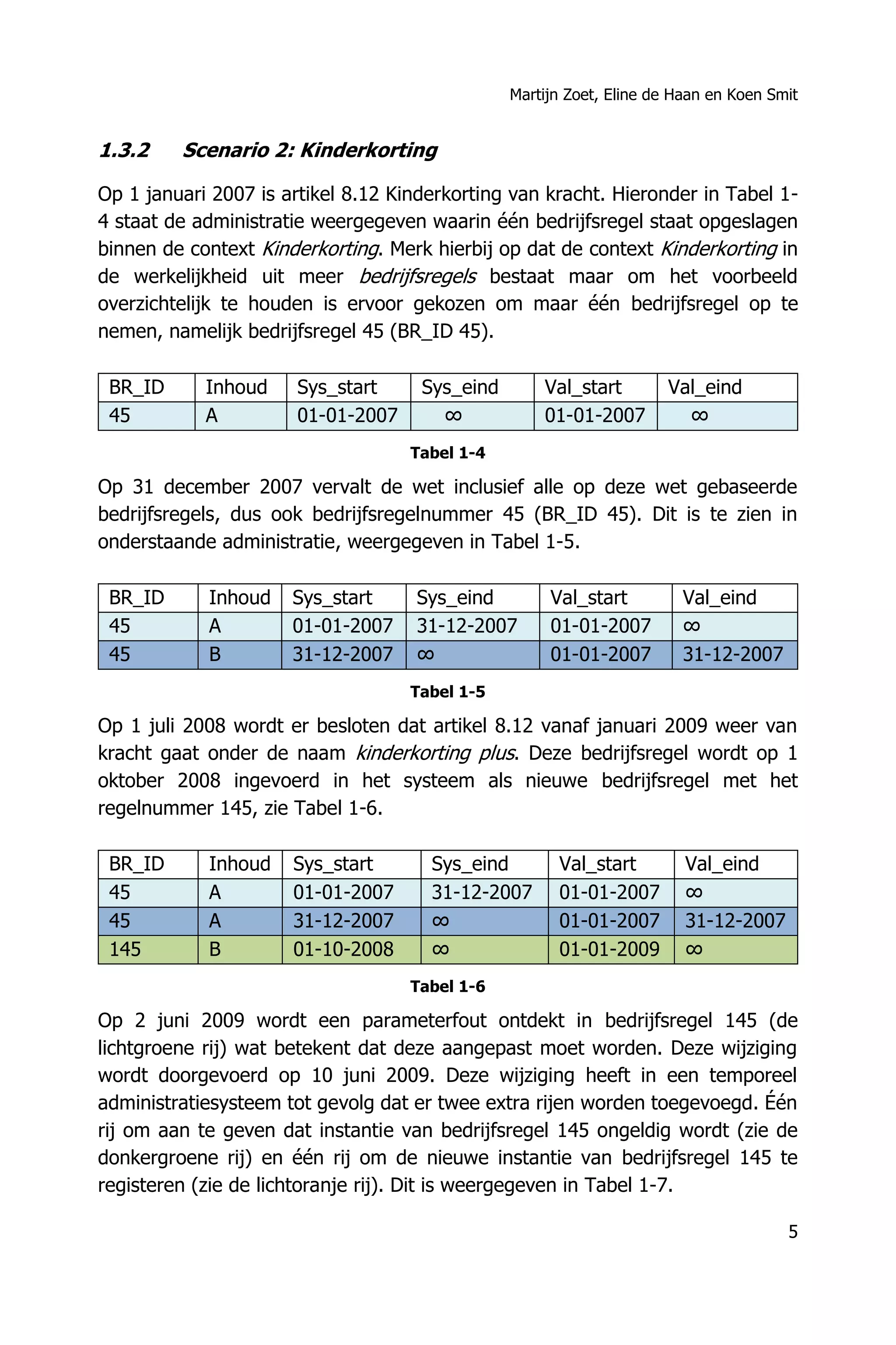 Martijn Zoet, Eline de Haan en Koen Smit
5
1.3.2 Scenario 2: Kinderkorting
Op 1 januari 2007 is artikel 8.12 Kinderkorting van kracht. Hieronder in Tabel 1-
4 staat de administratie weergegeven waarin één bedrijfsregel staat opgeslagen
binnen de context Kinderkorting. Merk hierbij op dat de context Kinderkorting in
de werkelijkheid uit meer bedrijfsregels bestaat maar om het voorbeeld
overzichtelijk te houden is ervoor gekozen om maar één bedrijfsregel op te
nemen, namelijk bedrijfsregel 45 (BR_ID 45).
BR_ID Inhoud Sys_start Sys_eind Val_start Val_eind
45 A 01-01-2007 ∞ 01-01-2007 ∞
Tabel 1-4
Op 31 december 2007 vervalt de wet inclusief alle op deze wet gebaseerde
bedrijfsregels, dus ook bedrijfsregelnummer 45 (BR_ID 45). Dit is te zien in
onderstaande administratie, weergegeven in Tabel 1-5.
BR_ID Inhoud Sys_start Sys_eind Val_start Val_eind
45 A 01-01-2007 31-12-2007 01-01-2007 ∞
45 B 31-12-2007 ∞ 01-01-2007 31-12-2007
Tabel 1-5
Op 1 juli 2008 wordt er besloten dat artikel 8.12 vanaf januari 2009 weer van
kracht gaat onder de naam kinderkorting plus. Deze bedrijfsregel wordt op 1
oktober 2008 ingevoerd in het systeem als nieuwe bedrijfsregel met het
regelnummer 145, zie Tabel 1-6.
BR_ID Inhoud Sys_start Sys_eind Val_start Val_eind
45 A 01-01-2007 31-12-2007 01-01-2007 ∞
45 A 31-12-2007 ∞ 01-01-2007 31-12-2007
145 B 01-10-2008 ∞ 01-01-2009 ∞
Tabel 1-6
Op 2 juni 2009 wordt een parameterfout ontdekt in bedrijfsregel 145 (de
lichtgroene rij) wat betekent dat deze aangepast moet worden. Deze wijziging
wordt doorgevoerd op 10 juni 2009. Deze wijziging heeft in een temporeel
administratiesysteem tot gevolg dat er twee extra rijen worden toegevoegd. Één
rij om aan te geven dat instantie van bedrijfsregel 145 ongeldig wordt (zie de
donkergroene rij) en één rij om de nieuwe instantie van bedrijfsregel 145 te
registeren (zie de lichtoranje rij). Dit is weergegeven in Tabel 1-7.
 