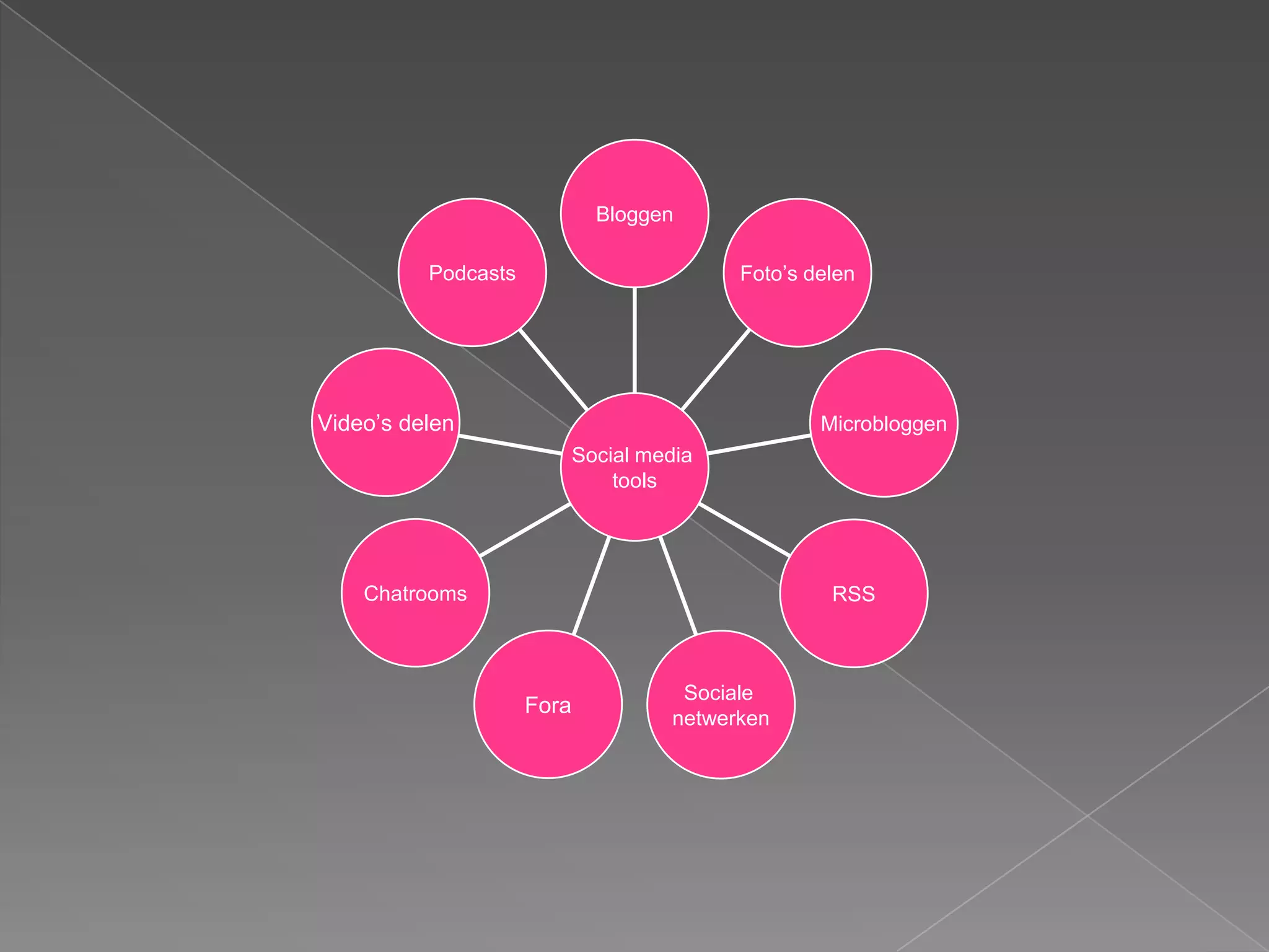 Bloggen


                Podcasts                            Foto’s delen




Video’s delen                                                  Microbloggen
                                  Social
                                  media
                                  tools


     Chatrooms                                                 RSS




                                             Sociale
                           Fora
                                            netwerken
 