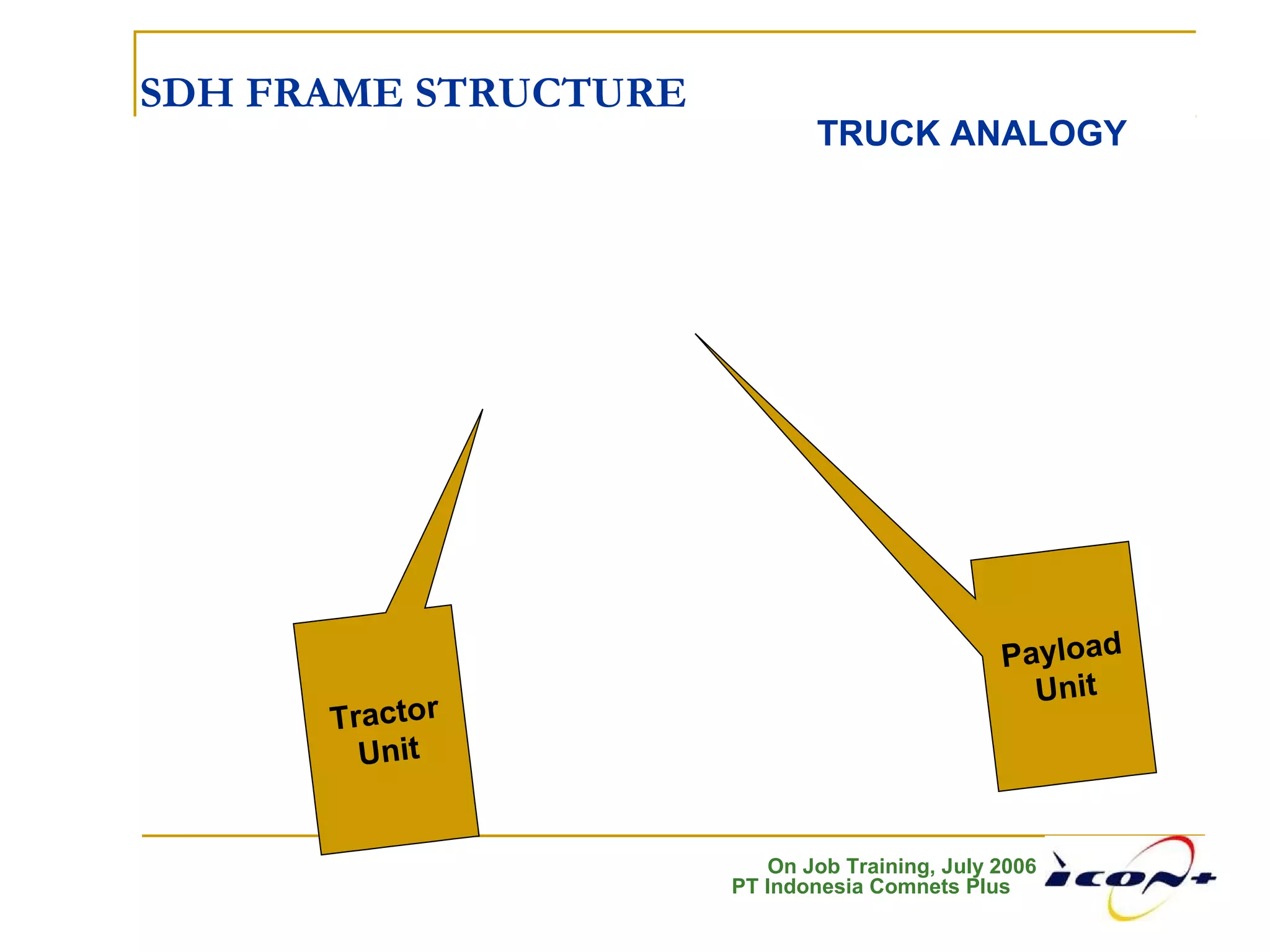 On Job Training, July 2006
PT Indonesia Comnets Plus
SDH FRAME STRUCTURE
TRUCK ANALOGY
Tractor
Unit
Payload
Unit
 