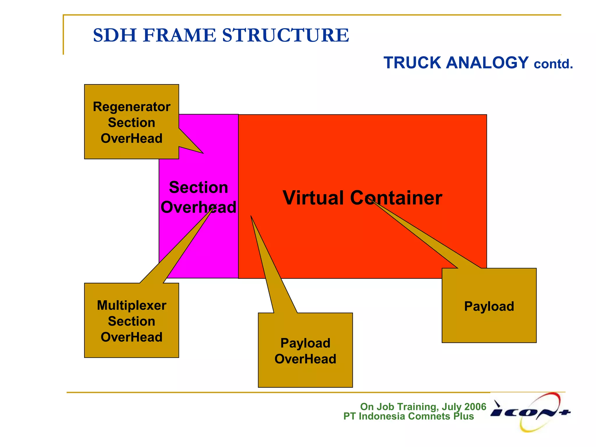 On Job Training, July 2006
PT Indonesia Comnets Plus
SDH FRAME STRUCTURE
TRUCK ANALOGY contd.
Virtual Container
Section
Overhead
Payload
Payload
OverHead
Multiplexer
Section
OverHead
Regenerator
Section
OverHead
 