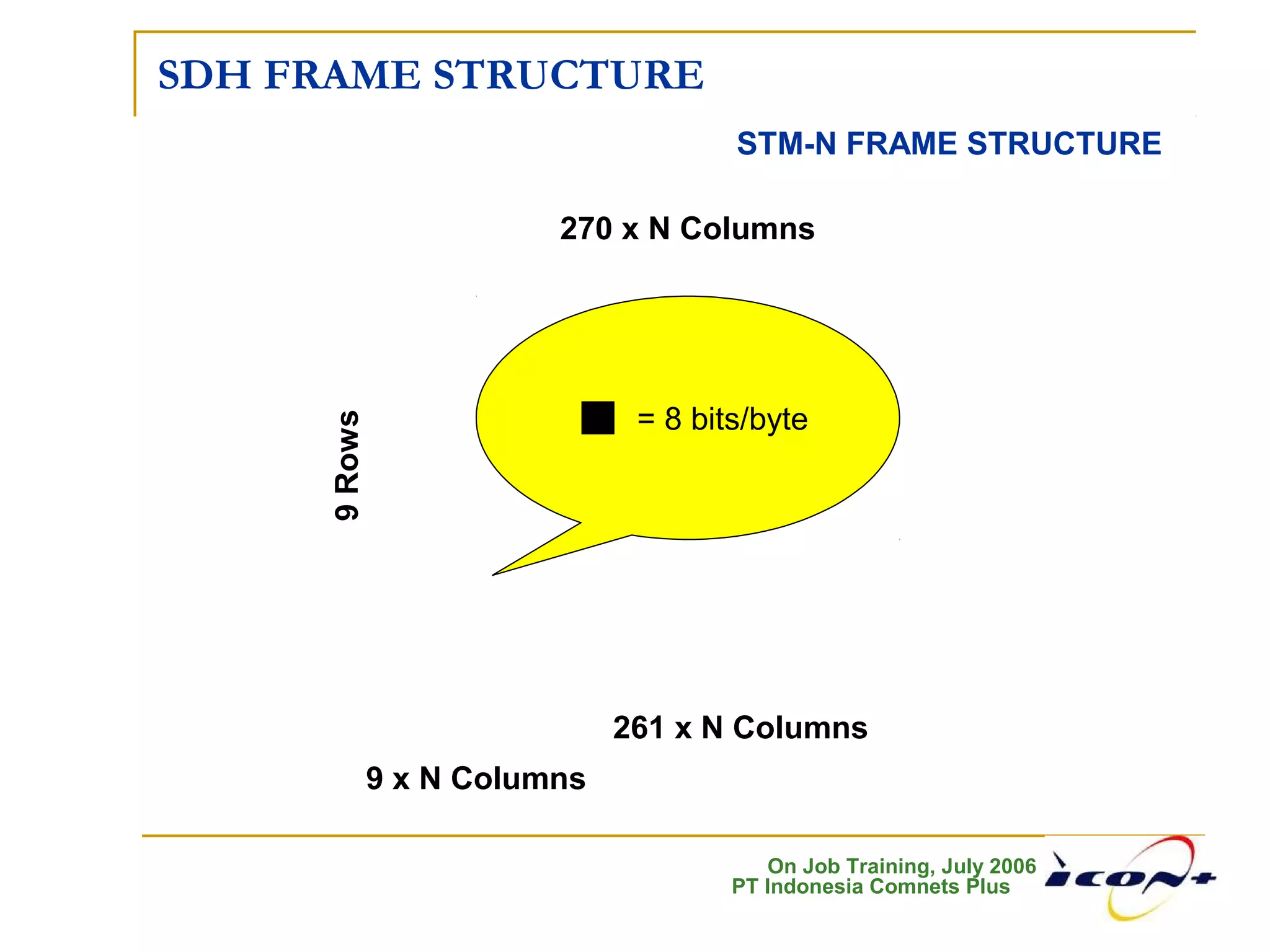 On Job Training, July 2006
PT Indonesia Comnets Plus
SDH FRAME STRUCTURE
STM-N FRAME STRUCTURE
270 x N Columns
261 x N Columns
9 x N Columns
9Rows
= 8 bits/byte
 