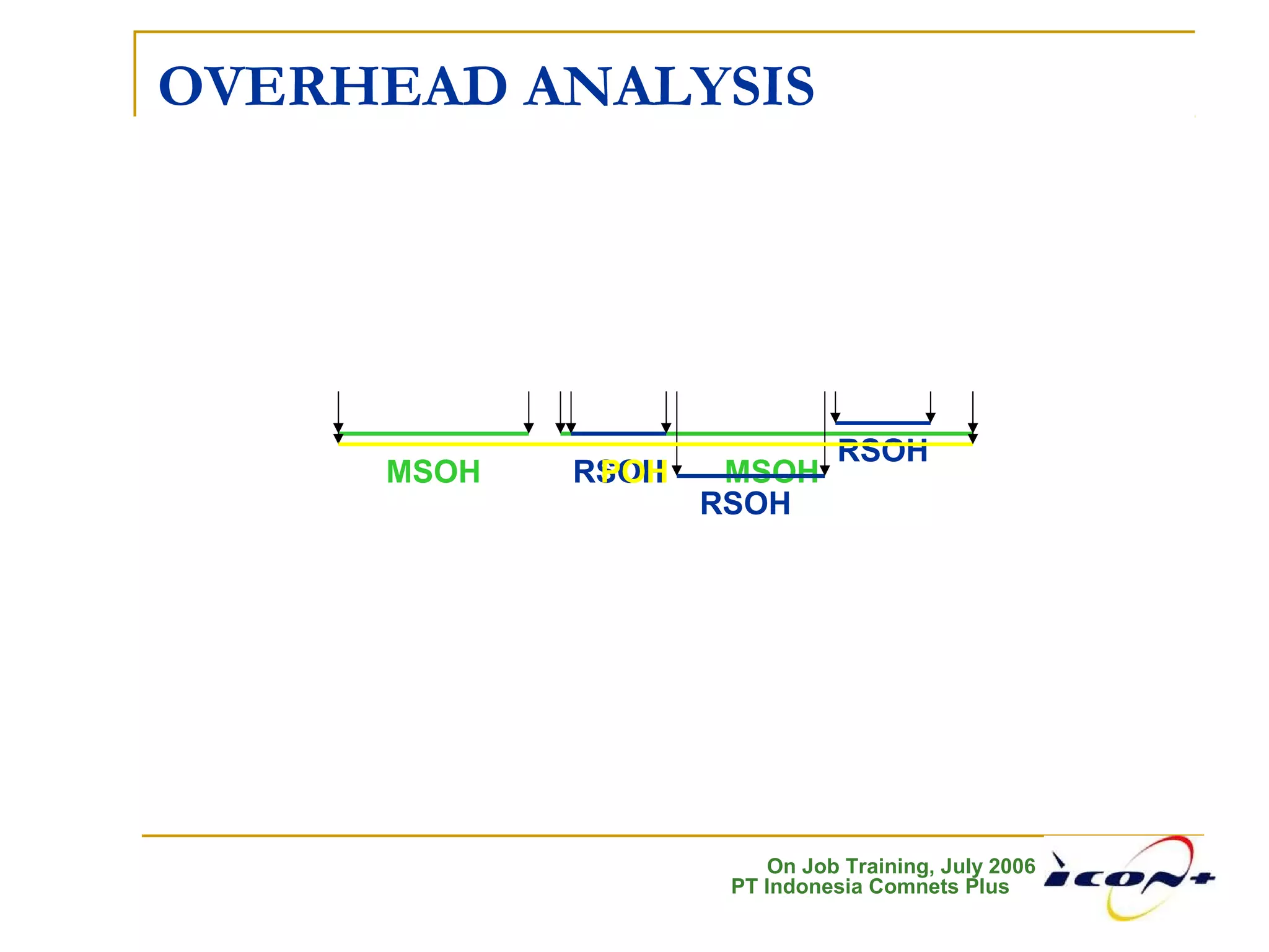 On Job Training, July 2006
PT Indonesia Comnets Plus
OVERHEAD ANALYSIS
MSOH MSOHRSOH
RSOH
RSOH
POH
 
