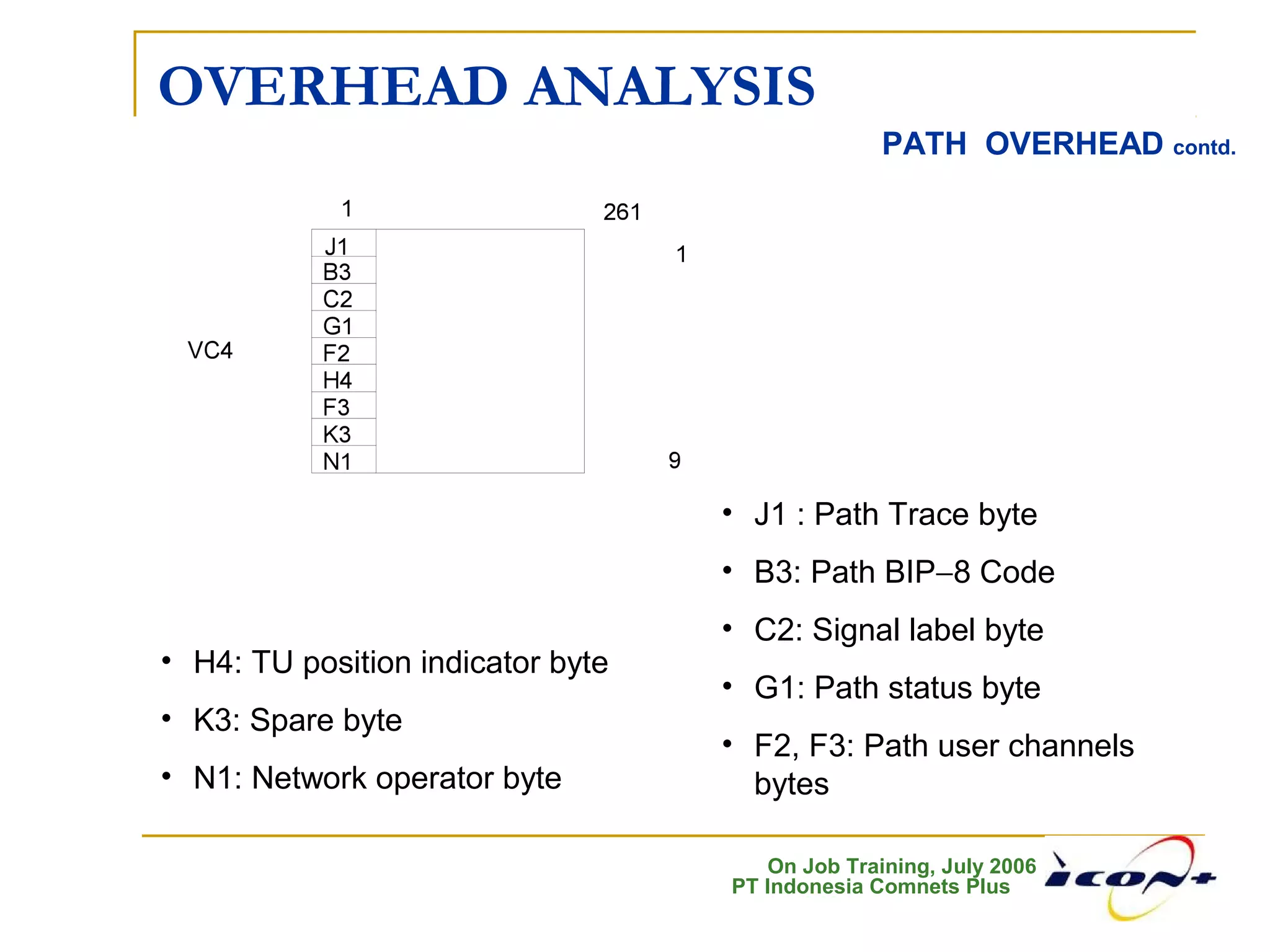 On Job Training, July 2006
PT Indonesia Comnets Plus
OVERHEAD ANALYSIS
PATH OVERHEAD contd.
• J1 : Path Trace byte
• B3: Path BIP−8 Code
• C2: Signal label byte
• G1: Path status byte
• F2, F3: Path user channels
bytes
• H4: TU position indicator byte
• K3: Spare byte
• N1: Network operator byte
 