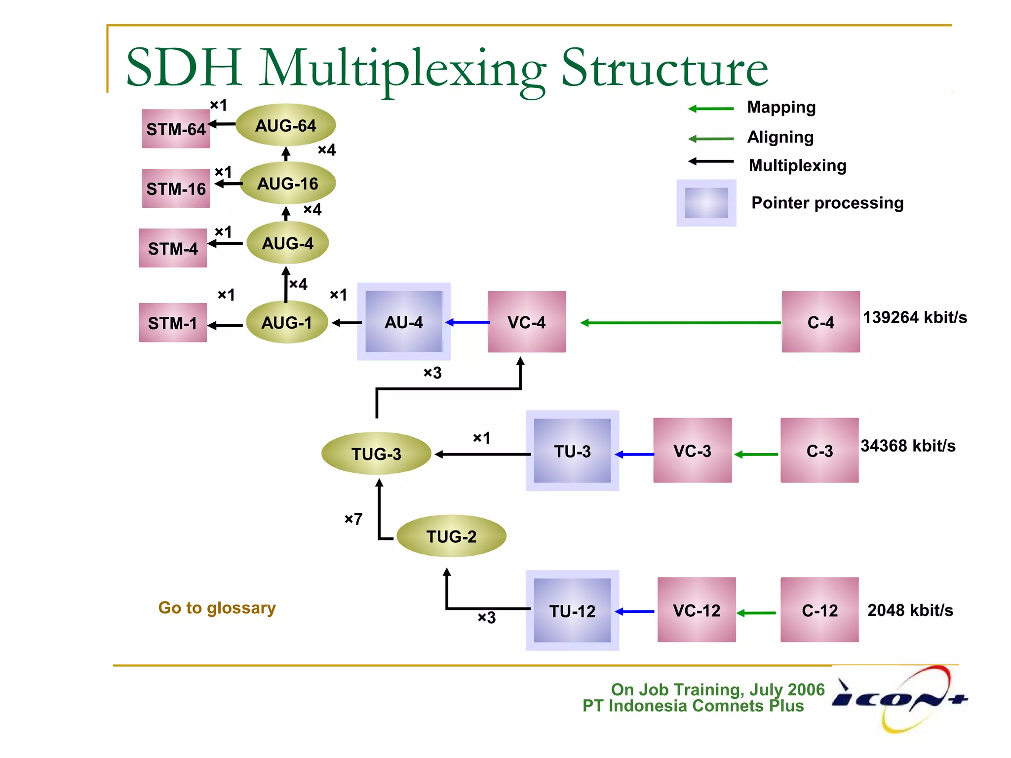 On Job Training, July 2006
PT Indonesia Comnets Plus
SDH Multiplexing Structure
STM-1 AU-4
TU-3
AUG-1
TUG-3 VC-3 C-3
VC-4 C-4
TU-12 VC-12 C-12
TUG-2
×1 ×1
×3
×1
×7
×3
139264 kbit/s
34368 kbit/s
2048 kbit/s
Pointer processing
Multiplexing
Mapping
Aligning
AUG-4
AUG-16
AUG-64
STM-4
STM-16
STM-64
×1
×1
×1
×4
×4
×4
Go to glossary
 