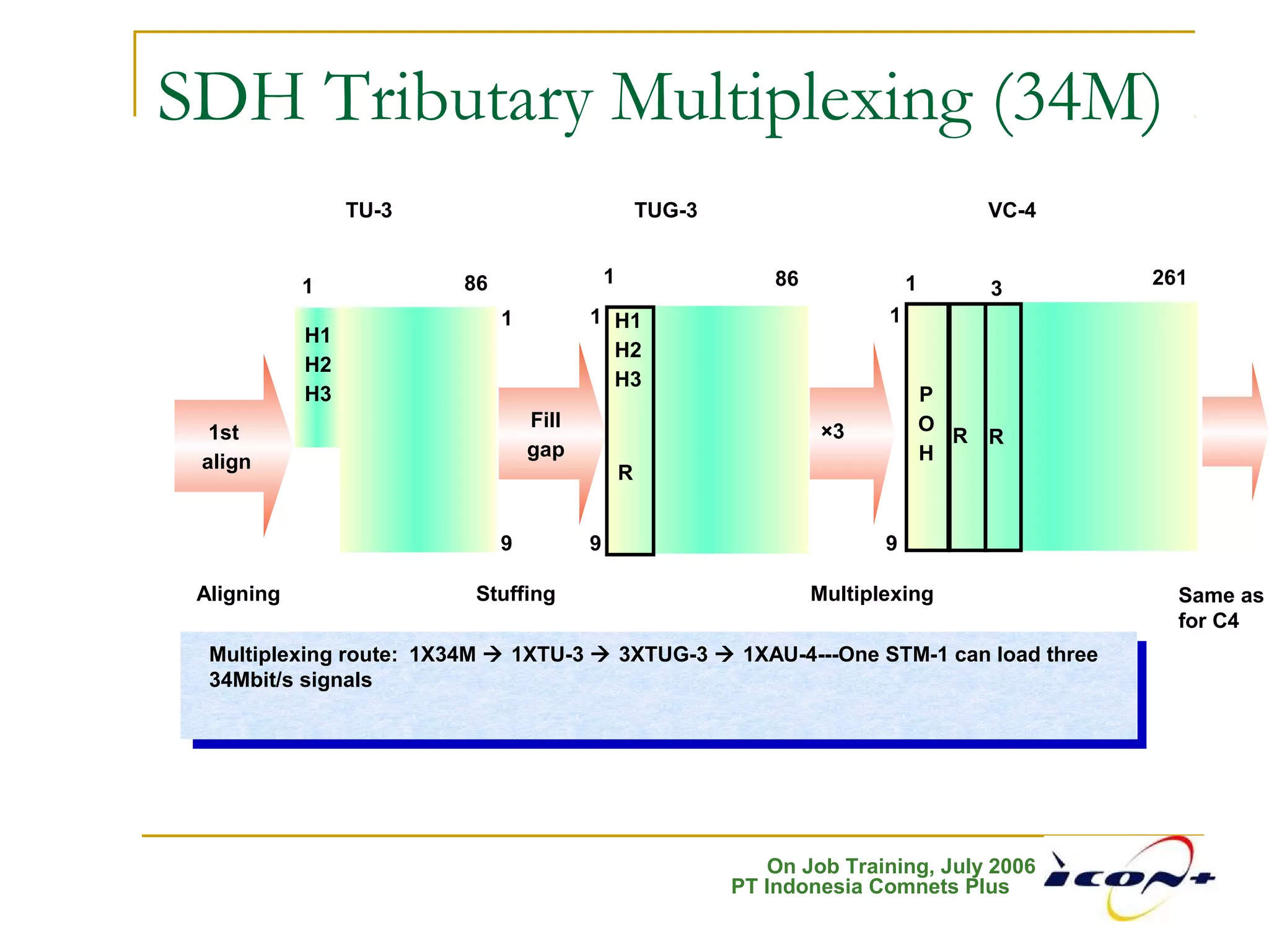 On Job Training, July 2006
PT Indonesia Comnets Plus
SDH Tributary Multiplexing (34M)
1st
align
Fill
gap
1 86
1
9
H1
H2
H3
R
×3
86
TU-3
1
H1
H2
H3
1
9
P
O
H
R R
VC-4
9
1
1 261
Aligning Stuffing
TUG-3
Multiplexing
3
Same as
for C4
Multiplexing route: 1X34M  1XTU-3  3XTUG-3  1XAU-4---One STM-1 can load three
34Mbit/s signals
 