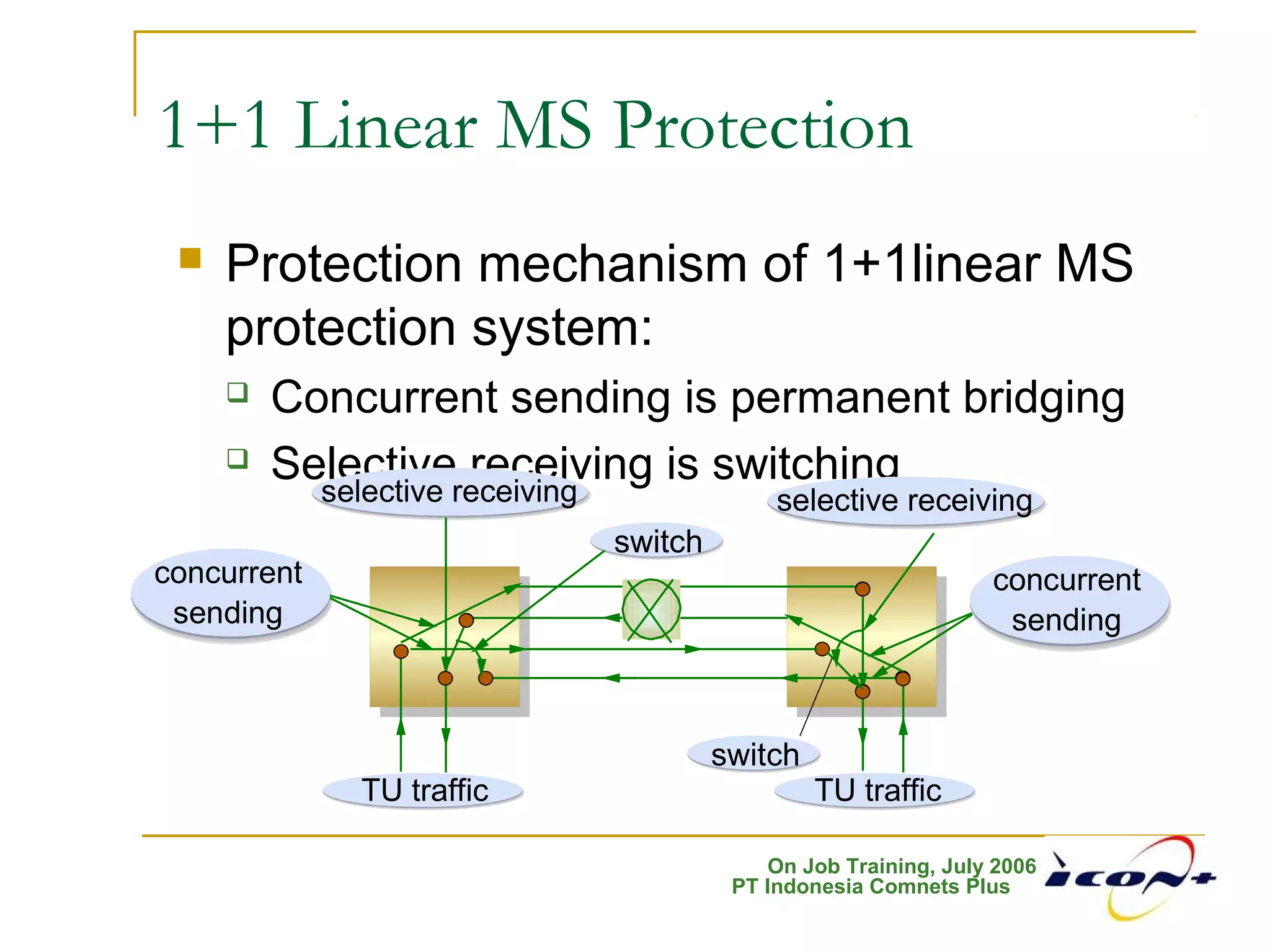 On Job Training, July 2006
PT Indonesia Comnets Plus
1+1 Linear MS Protection
 Protection mechanism of 1+1linear MS
protection system:
 Concurrent sending is permanent bridging
 Selective receiving is switchingselective receiving
concurrent
sending
TU traffic TU traffic
concurrent
sending
selective receiving
switch
switch
 