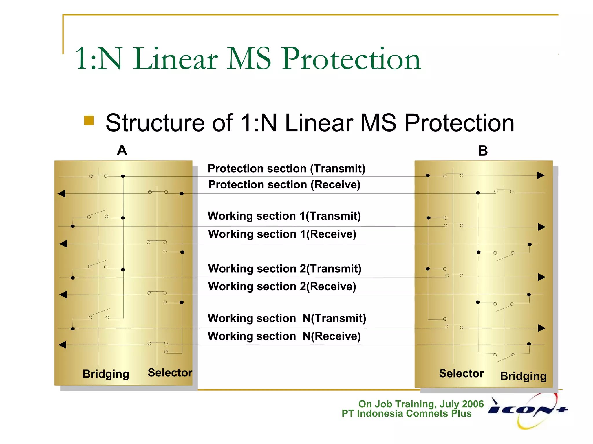 On Job Training, July 2006
PT Indonesia Comnets Plus
1:N Linear MS Protection
 Structure of 1:N Linear MS Protection
A B
Bridging Selector
Protection section (Transmit)
Working section 1(Transmit)
Protection section (Receive)
Working section 1(Receive)
Working section 2(Transmit)
Working section 2(Receive)
Working section N(Transmit)
Working section N(Receive)
Selector Bridging
 