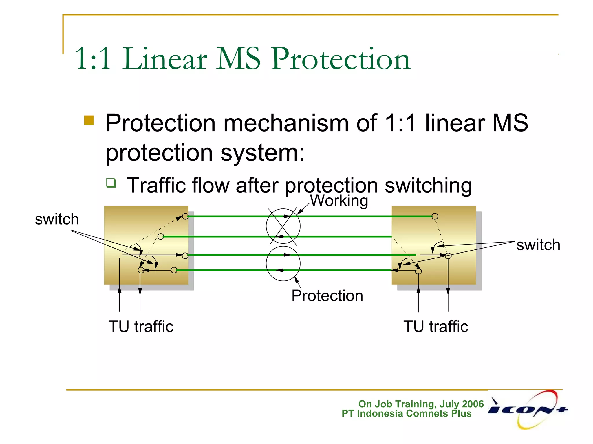 On Job Training, July 2006
PT Indonesia Comnets Plus
1:1 Linear MS Protection
 Protection mechanism of 1:1 linear MS
protection system:
 Traffic flow after protection switching
switch
switch
TU traffic TU traffic
Working
Protection
 