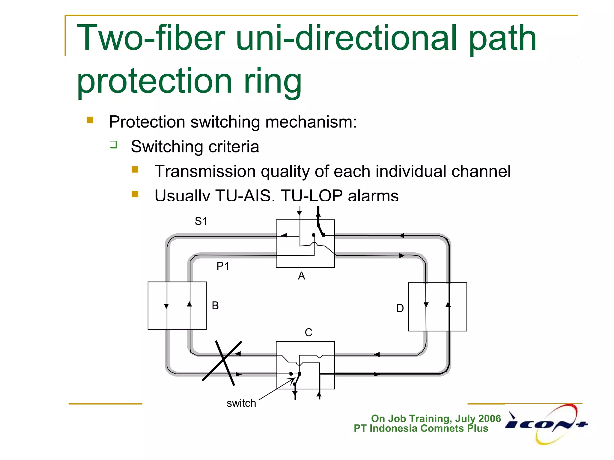 On Job Training, July 2006
PT Indonesia Comnets Plus
Two-fiber uni-directional path
protection ring
 Protection switching mechanism:
 Switching criteria
 Transmission quality of each individual channel
 Usually TU-AIS, TU-LOP alarms
A
B
C
D
switch
S1
P1
 