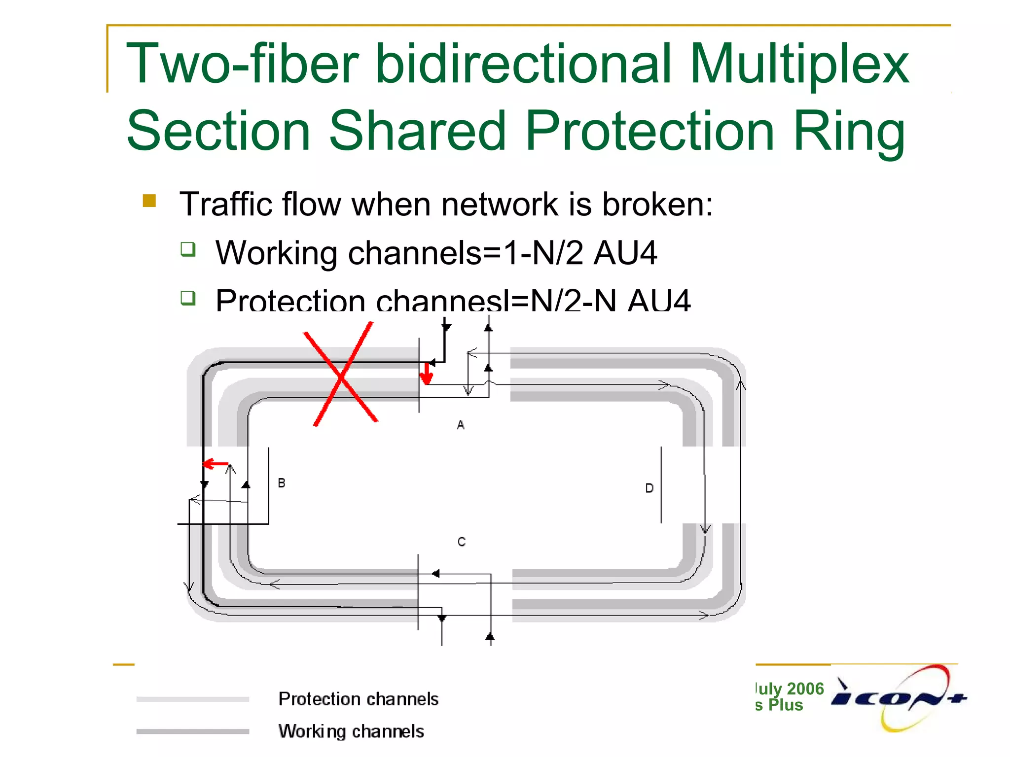 On Job Training, July 2006
PT Indonesia Comnets Plus
 Traffic flow when network is broken:
 Working channels=1-N/2 AU4
 Protection channesl=N/2-N AU4
Two-fiber bidirectional Multiplex
Section Shared Protection Ring
 