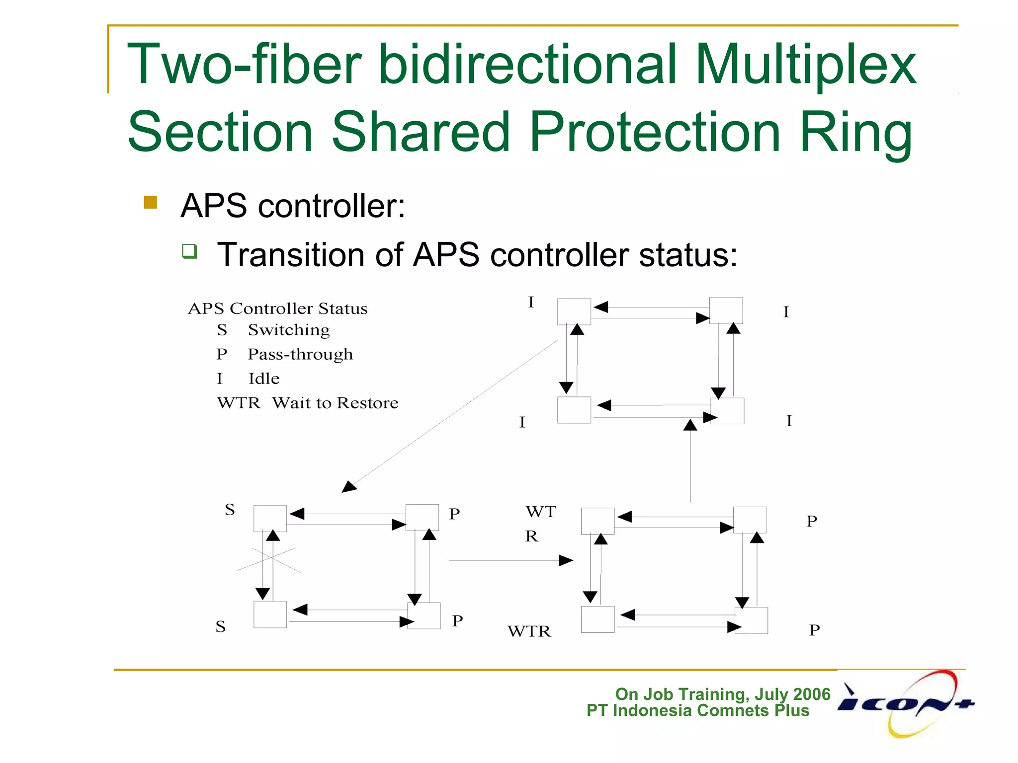 On Job Training, July 2006
PT Indonesia Comnets Plus
 APS controller:
 Transition of APS controller status:
Two-fiber bidirectional Multiplex
Section Shared Protection Ring
 