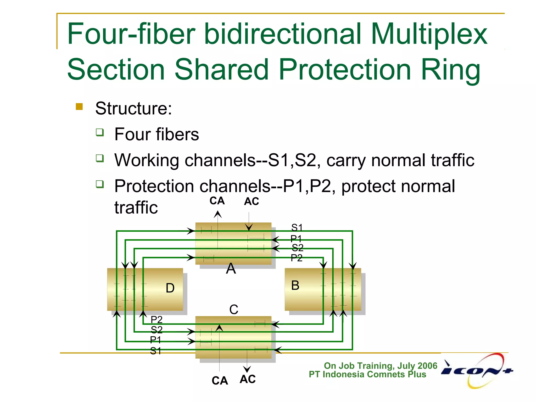 On Job Training, July 2006
PT Indonesia Comnets Plus
 Structure:
 Four fibers
 Working channels--S1,S2, carry normal traffic
 Protection channels--P1,P2, protect normal
traffic
Four-fiber bidirectional Multiplex
Section Shared Protection Ring
CA AC
CA AC
S1
P1
A
C
D B
P1
S1
S2
P2
P2
S2
 