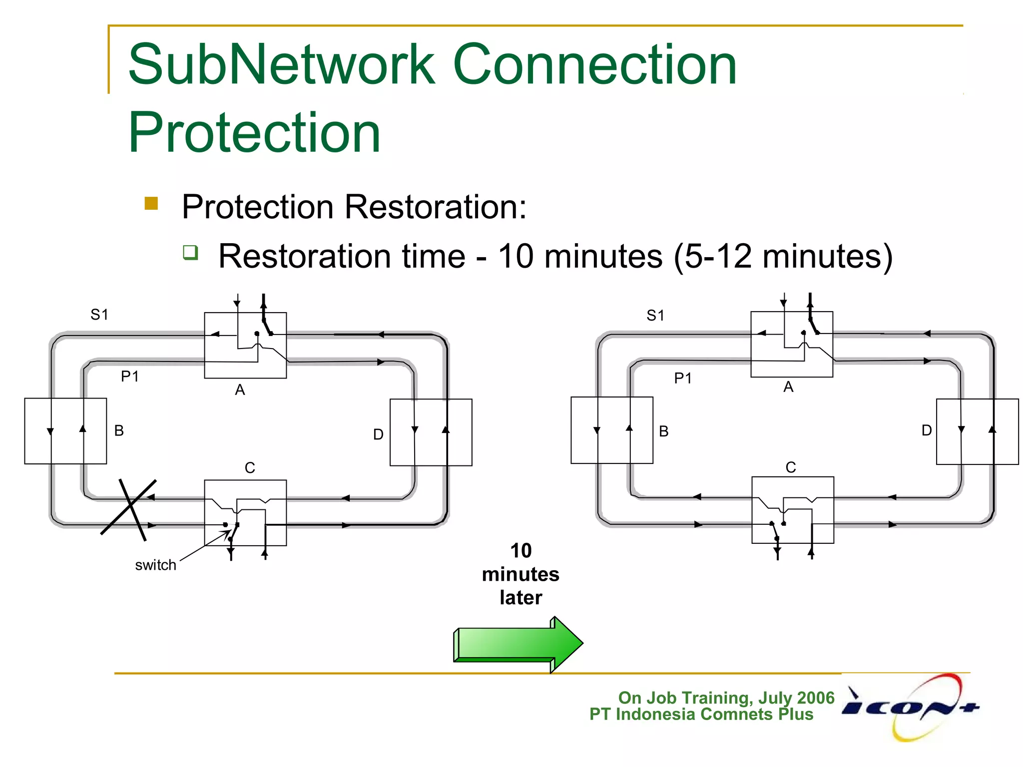 On Job Training, July 2006
PT Indonesia Comnets Plus
 Protection Restoration:
 Restoration time - 10 minutes (5-12 minutes)
A
B
C
D
switch
S1
P1
A
B
C
D
S1
P1
SubNetwork Connection
Protection
 