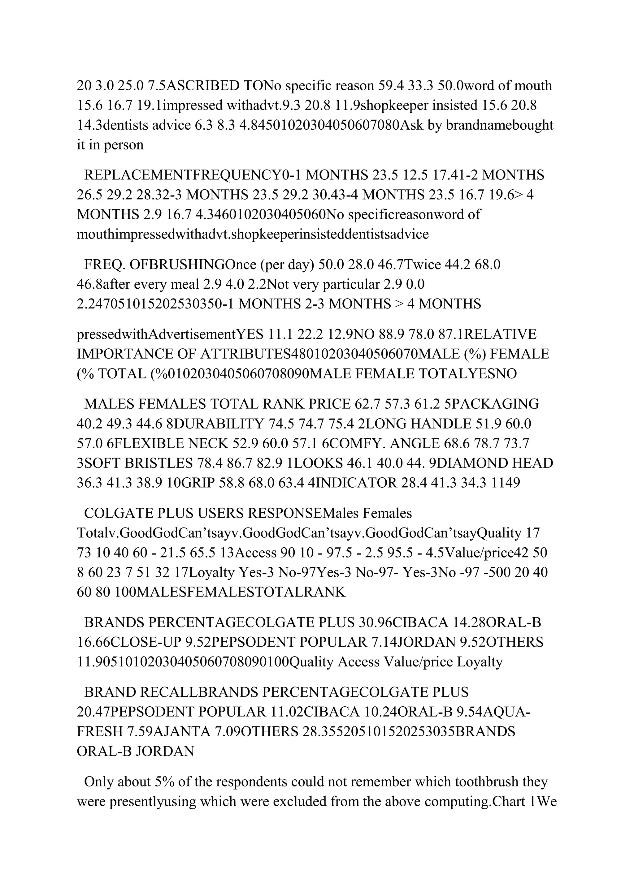 20 3.0 25.0 7.5ASCRIBED TONo specific reason 59.4 33.3 50.0word of mouth
15.6 16.7 19.1impressed withadvt.9.3 20.8 11.9shopkeeper insisted 15.6 20.8
14.3dentists advice 6.3 8.3 4.84501020304050607080Ask by brandnamebought
it in person

 REPLACEMENTFREQUENCY0-1 MONTHS 23.5 12.5 17.41-2 MONTHS
26.5 29.2 28.32-3 MONTHS 23.5 29.2 30.43-4 MONTHS 23.5 16.7 19.6> 4
MONTHS 2.9 16.7 4.3460102030405060No specificreasonword of
mouthimpressedwithadvt.shopkeeperinsisteddentistsadvice

 FREQ. OFBRUSHINGOnce (per day) 50.0 28.0 46.7Twice 44.2 68.0
46.8after every meal 2.9 4.0 2.2Not very particular 2.9 0.0
2.247051015202530350-1 MONTHS 2-3 MONTHS > 4 MONTHS

pressedwithAdvertisementYES 11.1 22.2 12.9NO 88.9 78.0 87.1RELATIVE
IMPORTANCE OF ATTRIBUTES48010203040506070MALE (%) FEMALE
(% TOTAL (%0102030405060708090MALE FEMALE TOTALYESNO

 MALES FEMALES TOTAL RANK PRICE 62.7 57.3 61.2 5PACKAGING
40.2 49.3 44.6 8DURABILITY 74.5 74.7 75.4 2LONG HANDLE 51.9 60.0
57.0 6FLEXIBLE NECK 52.9 60.0 57.1 6COMFY. ANGLE 68.6 78.7 73.7
3SOFT BRISTLES 78.4 86.7 82.9 1LOOKS 46.1 40.0 44. 9DIAMOND HEAD
36.3 41.3 38.9 10GRIP 58.8 68.0 63.4 4INDICATOR 28.4 41.3 34.3 1149

 COLGATE PLUS USERS RESPONSEMales Females
Totalv.GoodGodCan‟tsayv.GoodGodCan‟tsayv.GoodGodCan‟tsayQuality 17
73 10 40 60 - 21.5 65.5 13Access 90 10 - 97.5 - 2.5 95.5 - 4.5Value/price42 50
8 60 23 7 51 32 17Loyalty Yes-3 No-97Yes-3 No-97- Yes-3No -97 -500 20 40
60 80 100MALESFEMALESTOTALRANK

 BRANDS PERCENTAGECOLGATE PLUS 30.96CIBACA 14.28ORAL-B
16.66CLOSE-UP 9.52PEPSODENT POPULAR 7.14JORDAN 9.52OTHERS
11.90510102030405060708090100Quality Access Value/price Loyalty

 BRAND RECALLBRANDS PERCENTAGECOLGATE PLUS
20.47PEPSODENT POPULAR 11.02CIBACA 10.24ORAL-B 9.54AQUA-
FRESH 7.59AJANTA 7.09OTHERS 28.355205101520253035BRANDS
ORAL-B JORDAN

 Only about 5% of the respondents could not remember which toothbrush they
were presentlyusing which were excluded from the above computing.Chart 1We
 