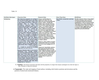 Table 1.0
3. Topology: The branch of geometry that deals with the properties of a figure that remains unchanged even when the figure is
bent, stretched, or otherwise distorted.
4. Topography: The study and mapping of land surfaces, including relief (relative positions and elevations) and the
position of natural and constructed features.
 