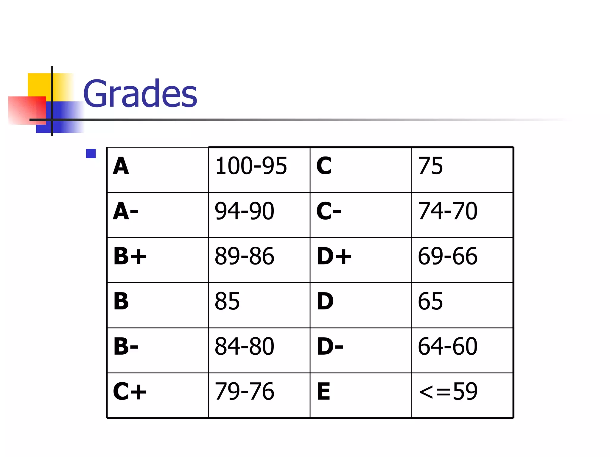 Grades <=59 E 79-76 C+ 64-60 D- 84-80 B- 65 D 85 B 69-66 D+ 89-86 B+ 74-70 C- 94-90 A- 75 C 100-95 A 