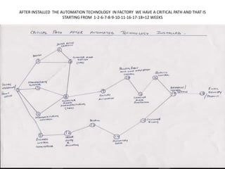 presentation on work breakdown structure and critical path | PPTX