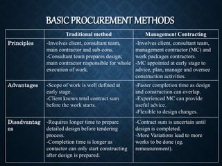 BASIC PROCUREMENT METHODS
Traditional method Management Contracting
Principles -Involves client, consultant team,
main contractor and sub-cons.
-Consultant team prepares design;
main contractor responsible for whole
execution of work.
-Involves client, consultant team,
management contractor (MC) and
work packages contractors.
-MC appointed at early stage to
advice, plan, manage and oversee
construction activities.
Advantages -Scope of work is well defined at
early stage.
-Client knows total contract sum
before the work starts.
-Faster completion time as design
and construction can overlap.
-Experienced MC can provide
useful advice.
-Flexible to design changes.
Disadvantag
es
-Requires longer time to prepare
detailed design before tendering
process.
-Completion time is longer as
contactor can only start constructing
after design is prepared.
-Contract sum is uncertain until
design is completed.
-More Variations lead to more
works to be done (eg.
remeasurement).
 