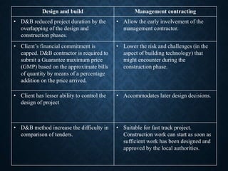Design and build Management contracting
• D&B reduced project duration by the
overlapping of the design and
construction phases.
• Allow the early involvement of the
management contractor.
• Client’s financial commitment is
capped. D&B contractor is required to
submit a Guarantee maximum price
(GMP) based on the approximate bills
of quantity by means of a percentage
addition on the price arrived.
• Lower the risk and challenges (in the
aspect of building technology) that
might encounter during the
construction phase.
• Client has lesser ability to control the
design of project
• Accommodates later design decisions.
• D&B method increase the difficulty in
comparison of tenders.
• Suitable for fast track project.
Construction work can start as soon as
sufficient work has been designed and
approved by the local authorities.
 