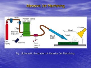Abrasive Jet Machining
Fig : Schematic illustration of Abrasive Jet Machining
 
