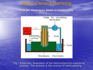 Electro Chemical Machining
Fig : Schematic illustration of the electrochemical-machining
process. This process is the reverse of electroplating.
Principle: Electrolysis; Based on Faraday’s law
 