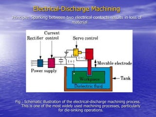 Electrical-Discharge Machining
Fig : Schematic illustration of the electrical-discharge machining process.
This is one of the most widely used machining processes, particularly
for die-sinking operations.
Principle: Sparking between two electrical contacts results in loss of
material
 