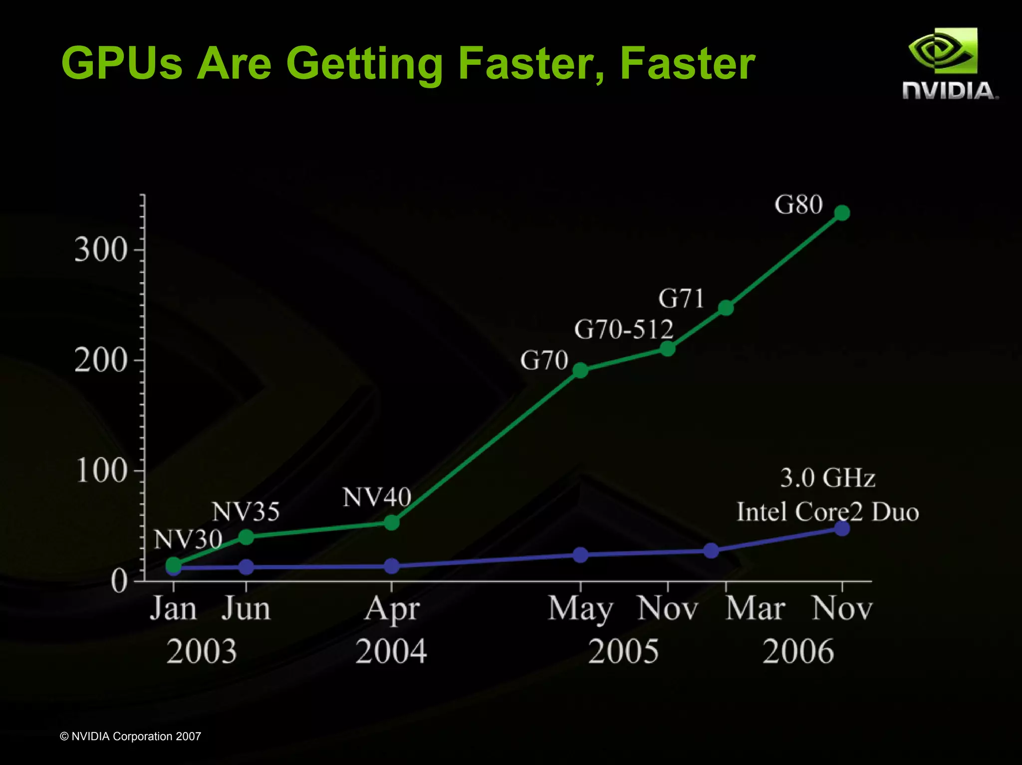 GPUs Are Getting Faster, Faster




© NVIDIA Corporation 2007
 