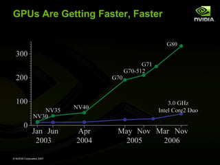GPUs Are Getting Faster, Faster




© NVIDIA Corporation 2007
 