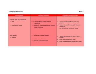 Computer Hardware                                                                                                                  Year 4

              Learning Areas                     Learning Outcomes                           Suggested Learning Activities


1.Computer Parts and Components
  1.1 Ports                       1.1.1 Identify different ports for different     •   Teacher introduces different ports using
                                                                                       pictures.
                                        peripherals
                                                                                   •   Teacher shows different ports for different
  1.2 Power Supply Socket         1.2.1 Know and understand the danger involving
                                                                                       peripherals.
                                        power supply unit
                                                                                       e.g: port for printer and port for mouse.




2. Input Devices                  2.1.1 Know how to use the scanner
                                                                                   •   Teacher demonstrates the steps of using a
  2.1 Scanner                                                                          scanner.
                                                                                   •   Pupils scan images (group work).
                                  2.1.2 Print the scanned document
                                                                                   •   Pupils print the scanned images (group work).
 
